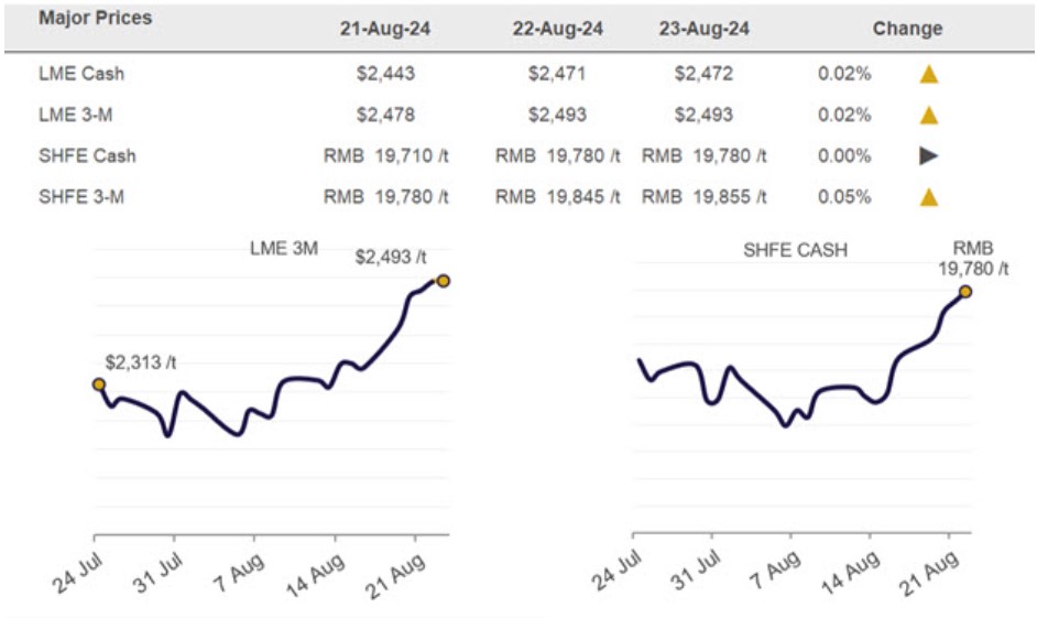 LME aluminum prices hit resistance, spreads tighten, but Midwest premium drops again. Still a good MWTP for scrap at roughly 1.30.